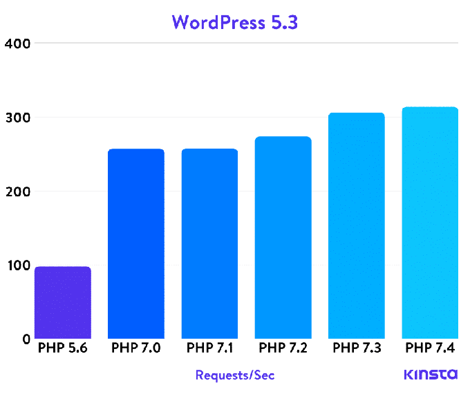 WordPress PHP Benchmarks