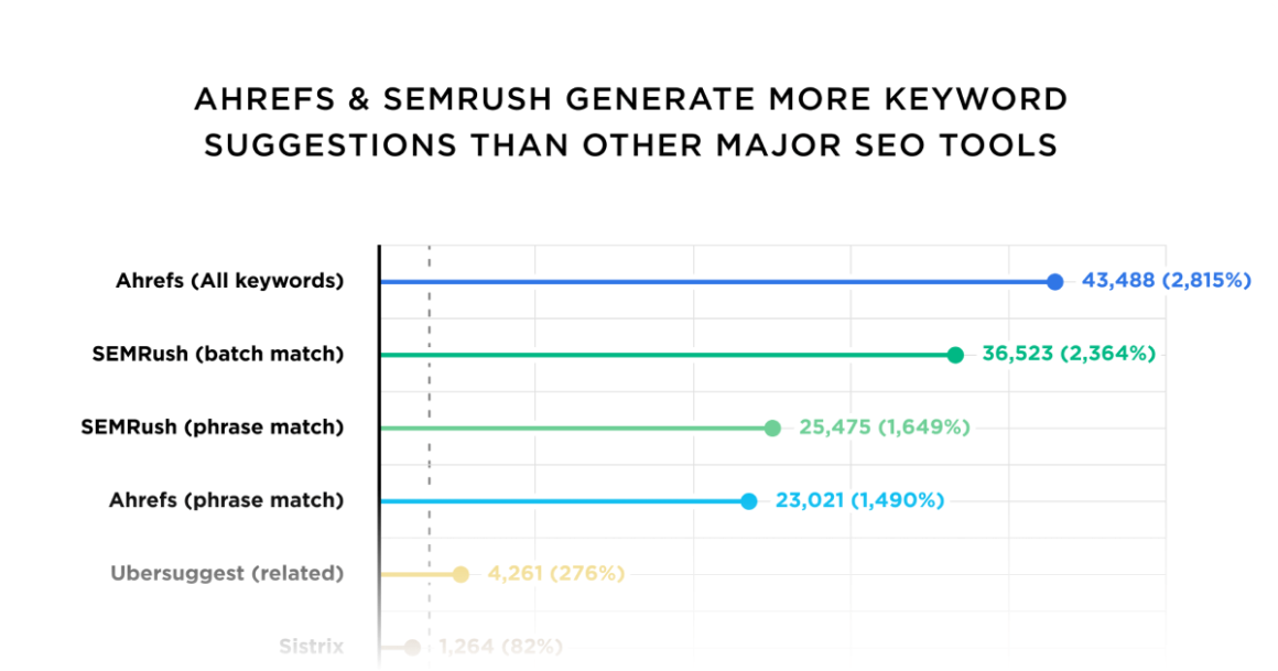 Large Scale Study: How Data From Popular Keyword Research Tools Compare