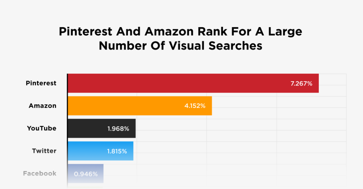 Google Lens Study: Results From 65,388 Visual Searches