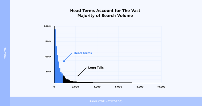 We Analyzed 306M Keywords. Here's What We Learned About Google Searches