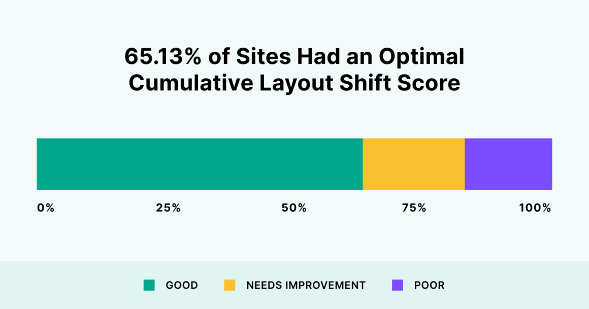 We Analyzed 208K Webpages. Here's What We Learned About Core Web Vitals and UX