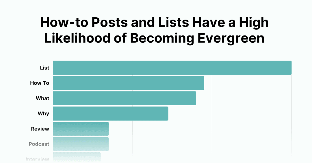 We Analyzed 3.6 Billion Articles. Here's What We Learned About Evergreen Content